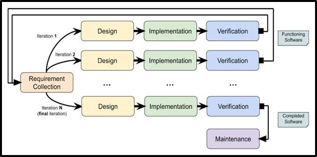 iterative enhancement model