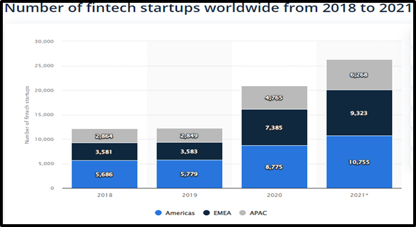 number-of-fintech-startups-worldwide-from-2018-to-2021 | Binmile