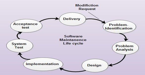 phases of software maintenance lifecycle | Binmile