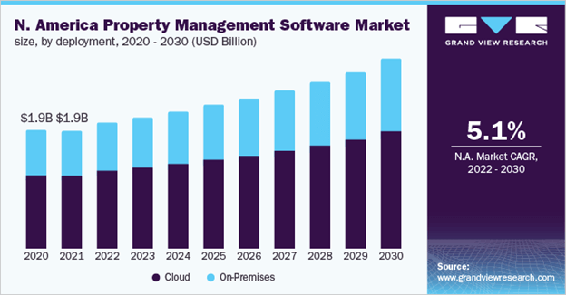 property management software market overview | Binmile