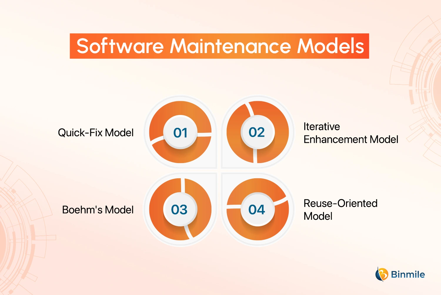 Software Maintenance Models | Binmile