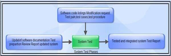 system test phase | Binmile
