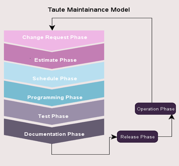 taute maintenance model | Binmile