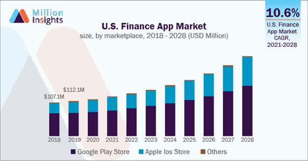us finance app market statistical report | Binmile