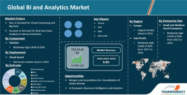 what drives the growth of the advanced analytics market | Binmile