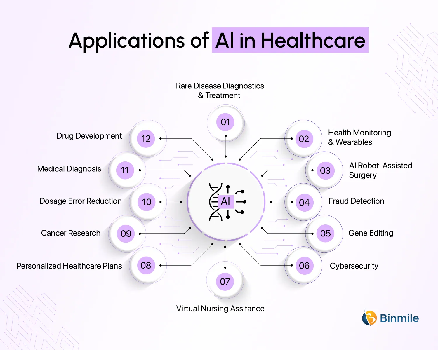 AI Applications and Innovations in Healthcare | Binmile