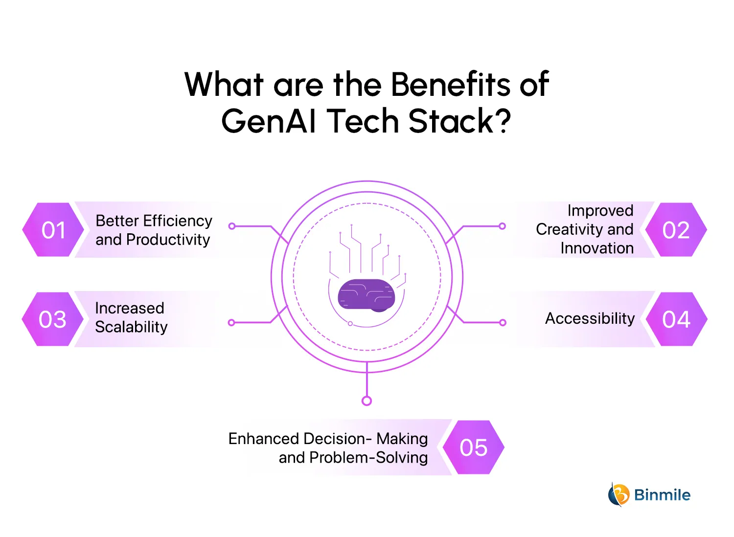 Benefits of Generative AI Tech Stack | Binmile