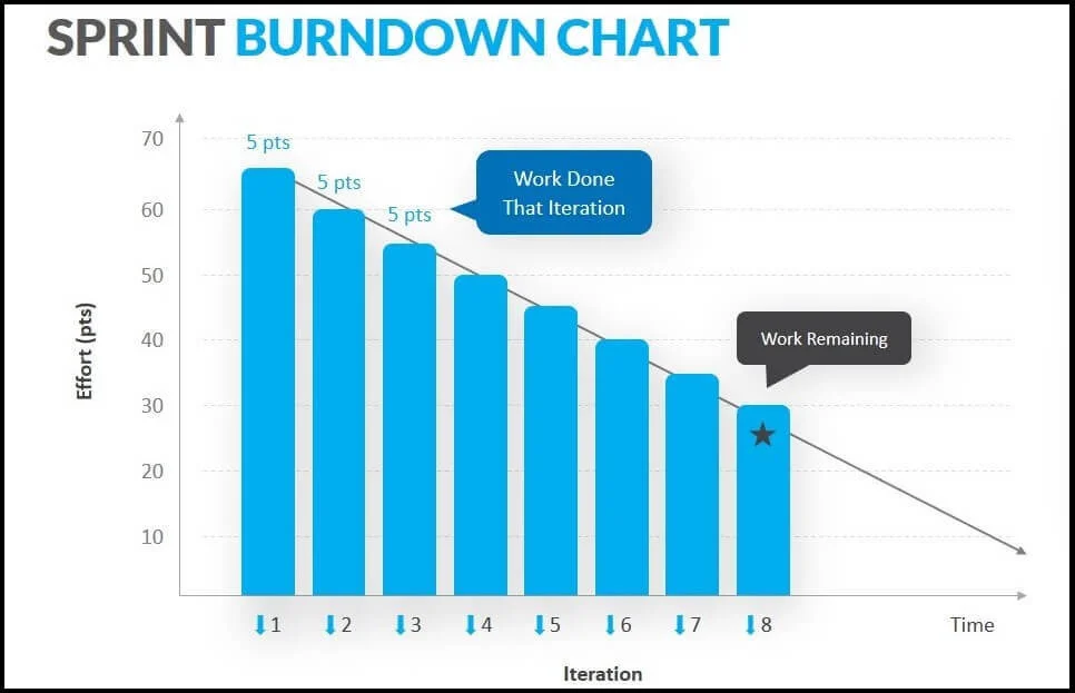 Sprint Burnout Chart | Binmile