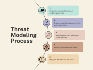 Implementing Threat Modeling with DevOps