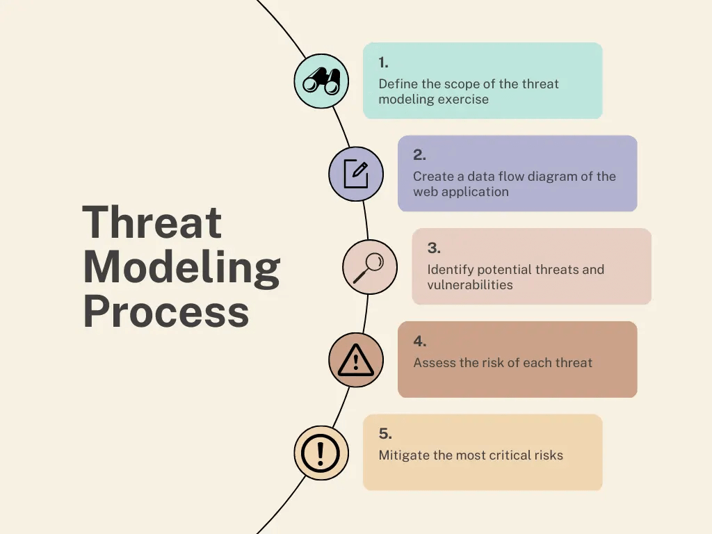 Threat Modeling Process | Binmile