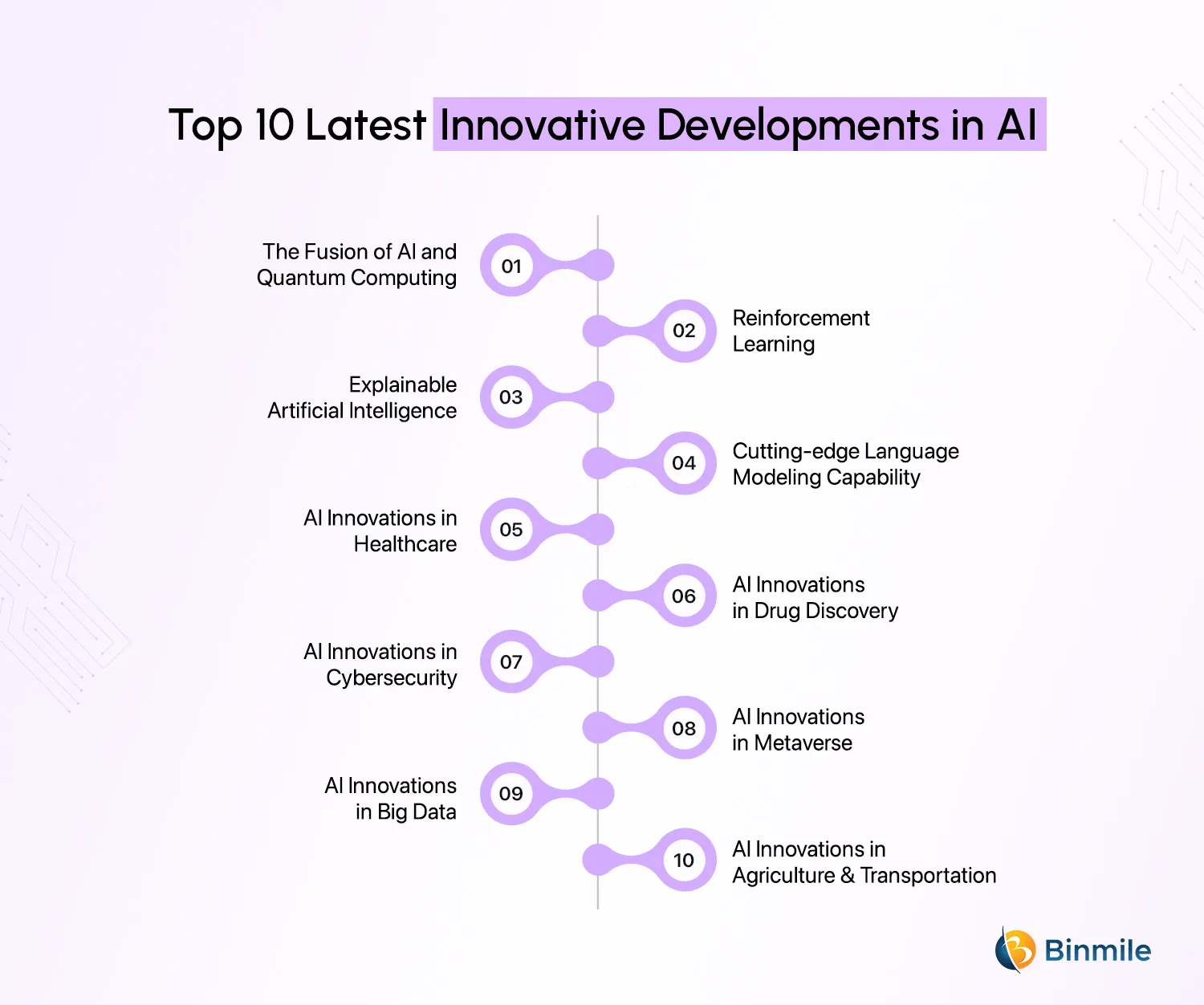 Top 10 Latest Developments in AI | Binmile