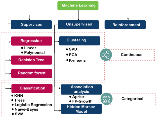 Types Of Machine Learning Algorithms | Binmile