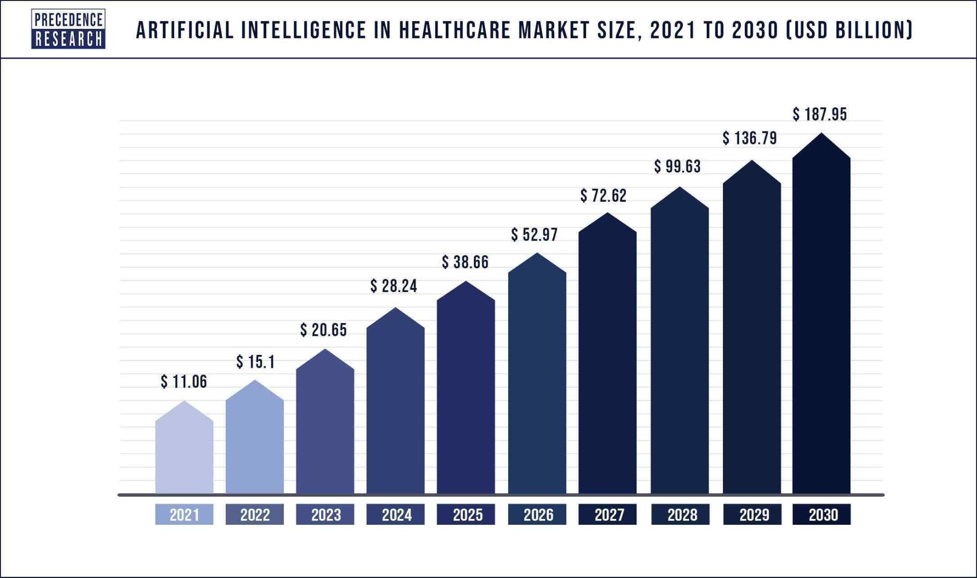 AI In Patient Care – Statistical Overview | Binmile