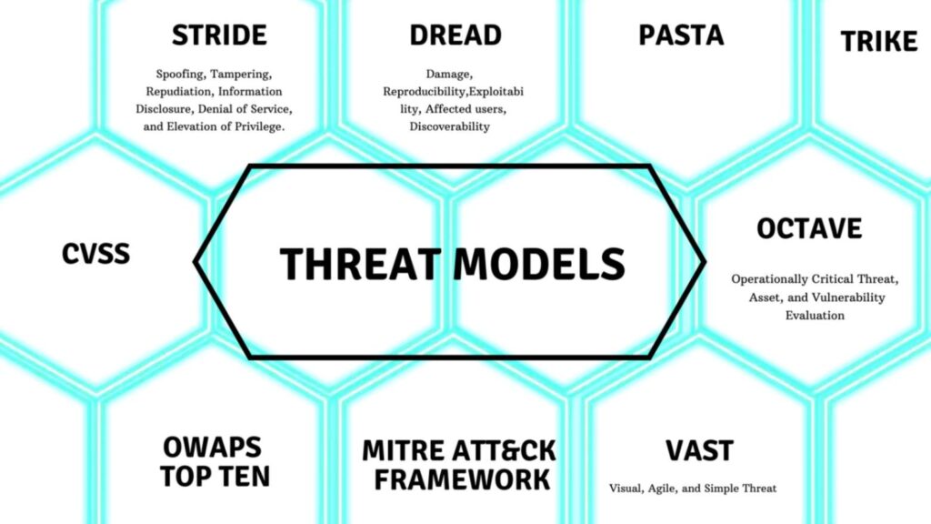 Identify Threats and Potential Impacts | Binmile