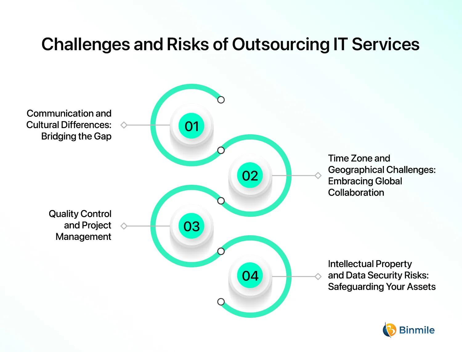 Risks of Software Development Outsourcing | Binmile