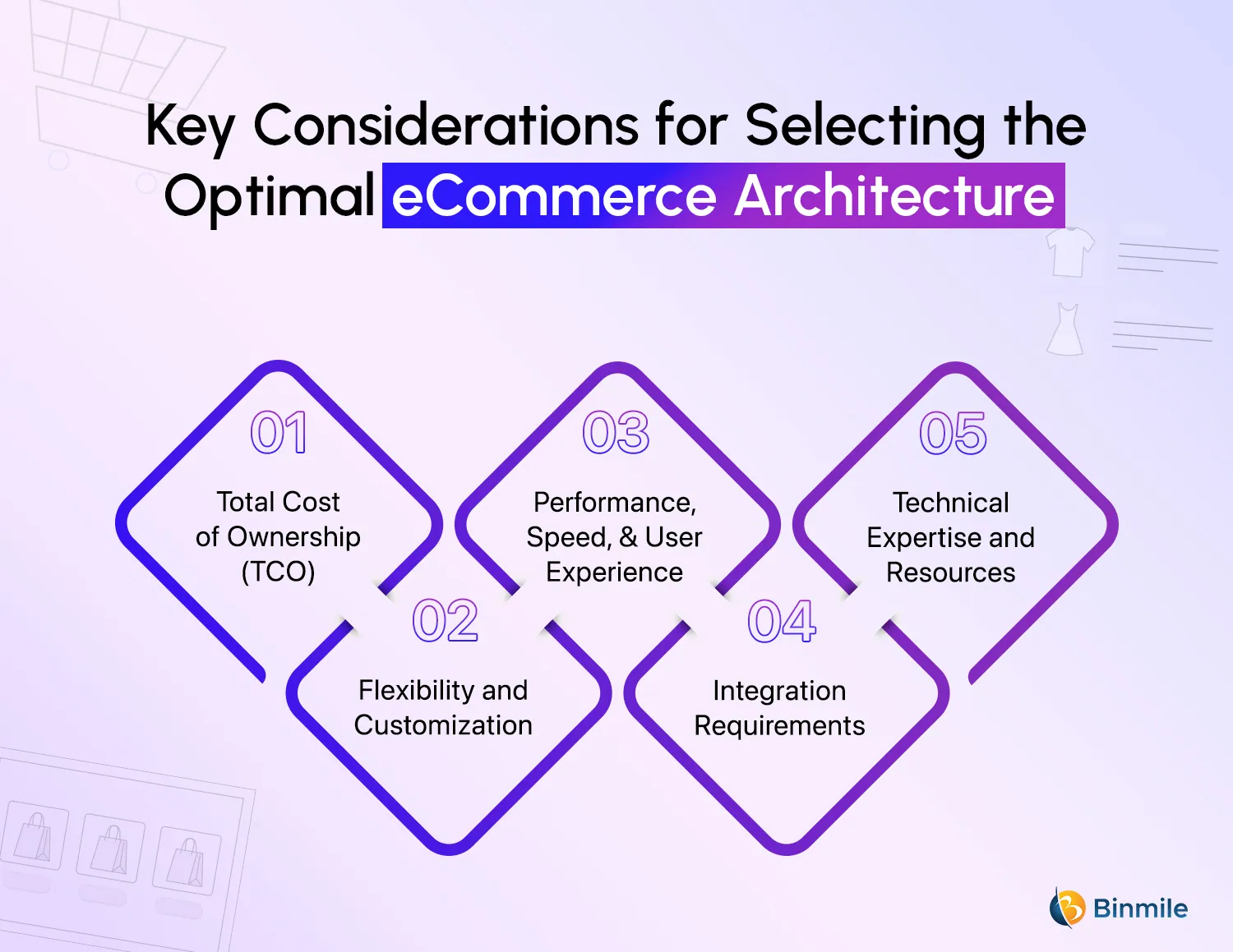 Checklist for Selecting the Right eCommerce Architecture | Binmile