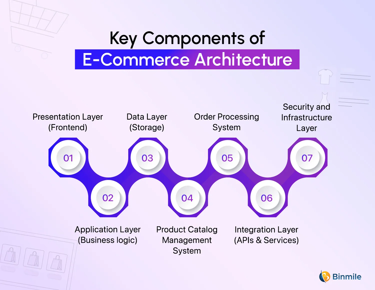 Components of E-Commerce Architecture | Binmile