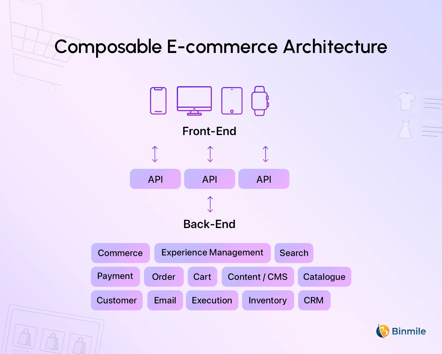 Composable E-commerce Architecture | Binmile