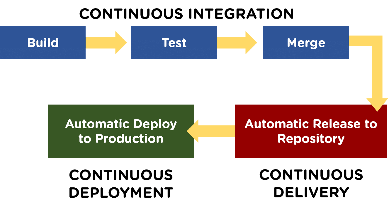 Continuous Integration Continuous Delivery And Deployment | Binmile