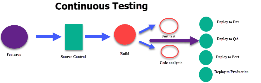 Continuous Testing | Binmile