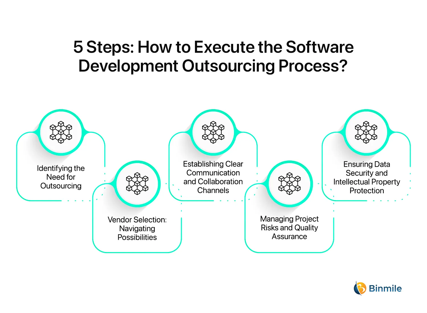 Software Development Outsourcing Process | 5 Simple Steps | Binmile