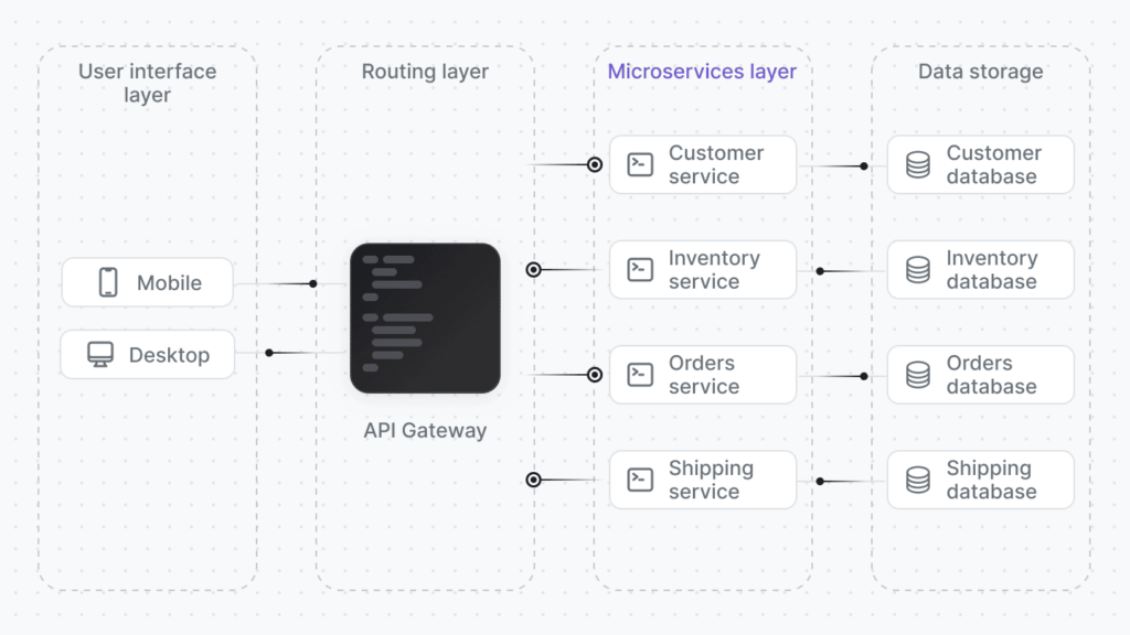 E-commerce Architecture 101: Benefits, Types, and Best Practices