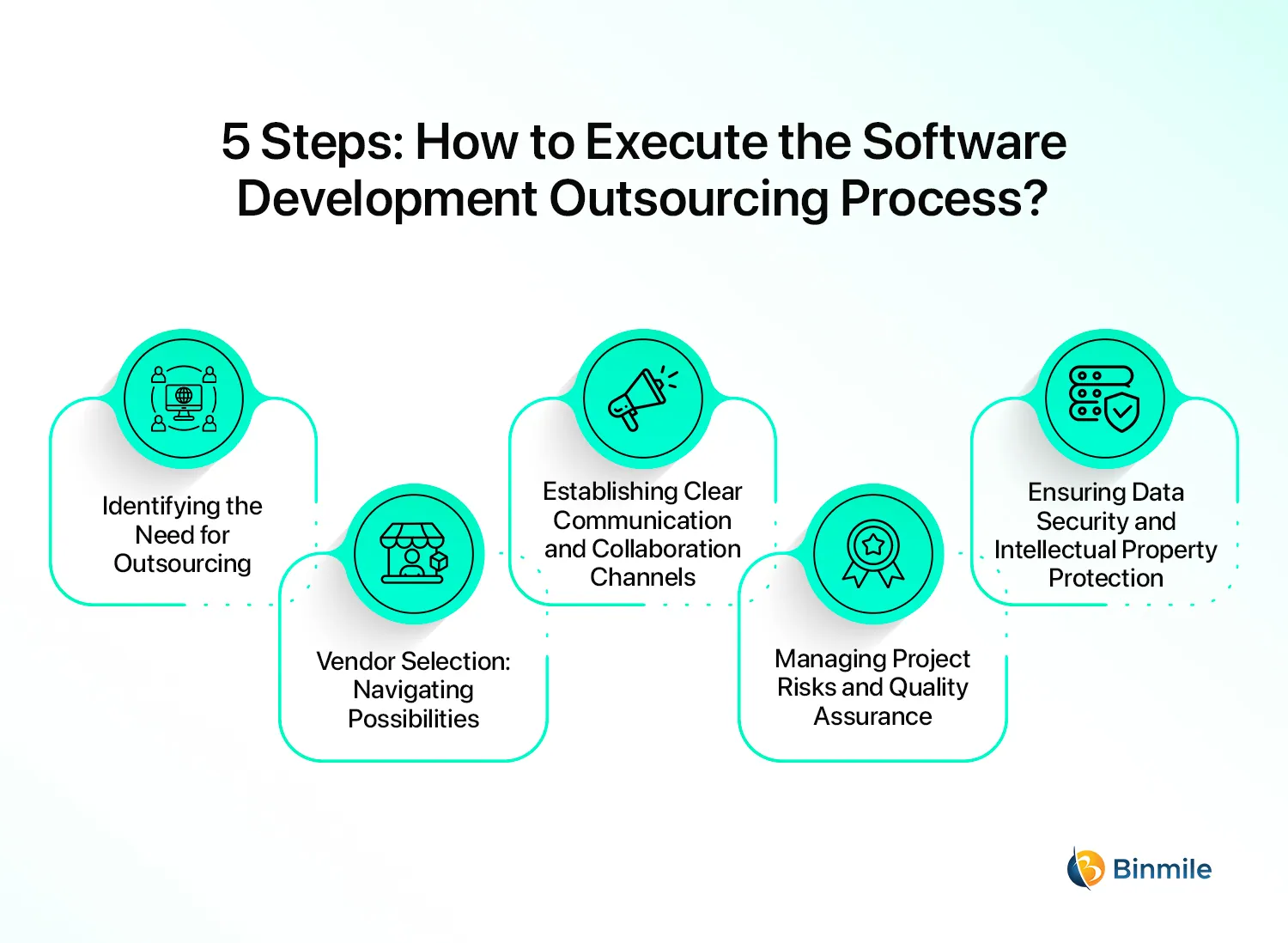 Software Development Outsourcing Process | Binmile