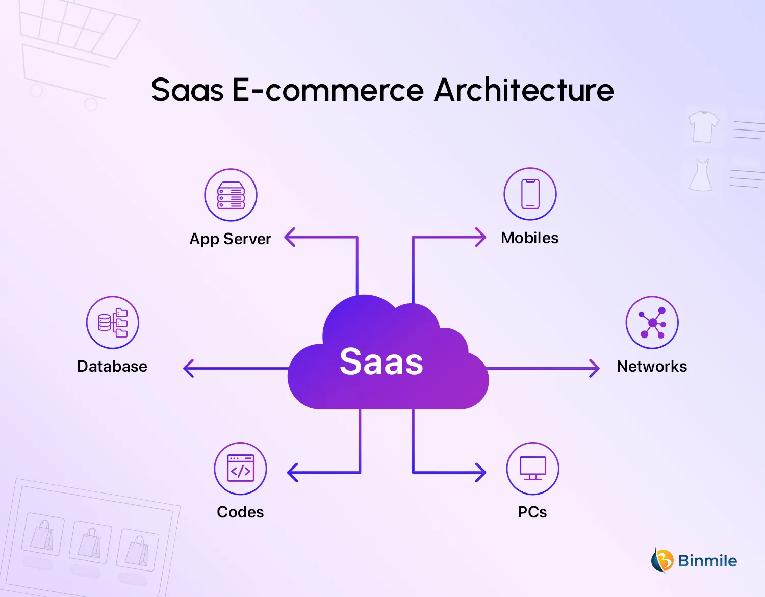 SaaS eCommerce Architecture | Binmile
