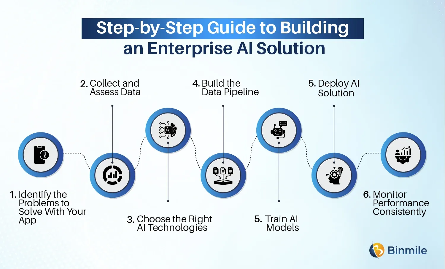 Step-by-Step Guide to Building an Enterprise AI Solution | Binmile