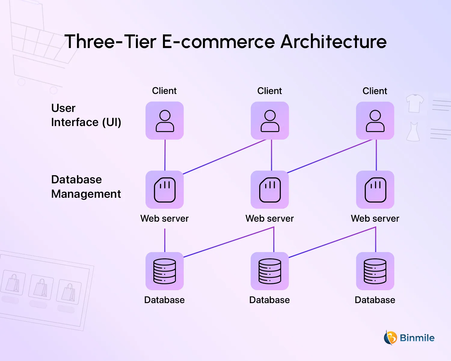 Three-Tier ecommerce Architecture | Binmile