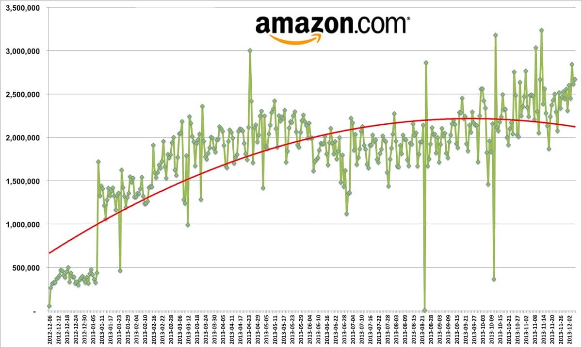 Amazon's Dynamic Pricing | Binmile
