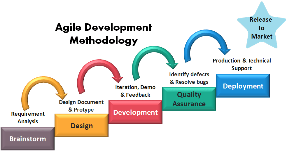 Agile Development Methodology | Software Development Services | Binmile