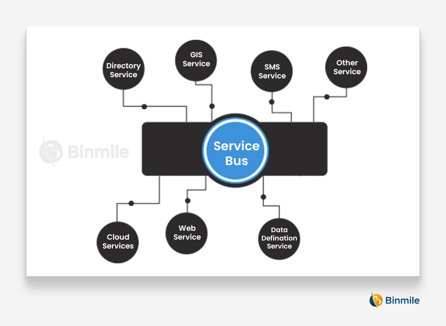 Bus Integration Models | Enterprise Application Integration | Binmile