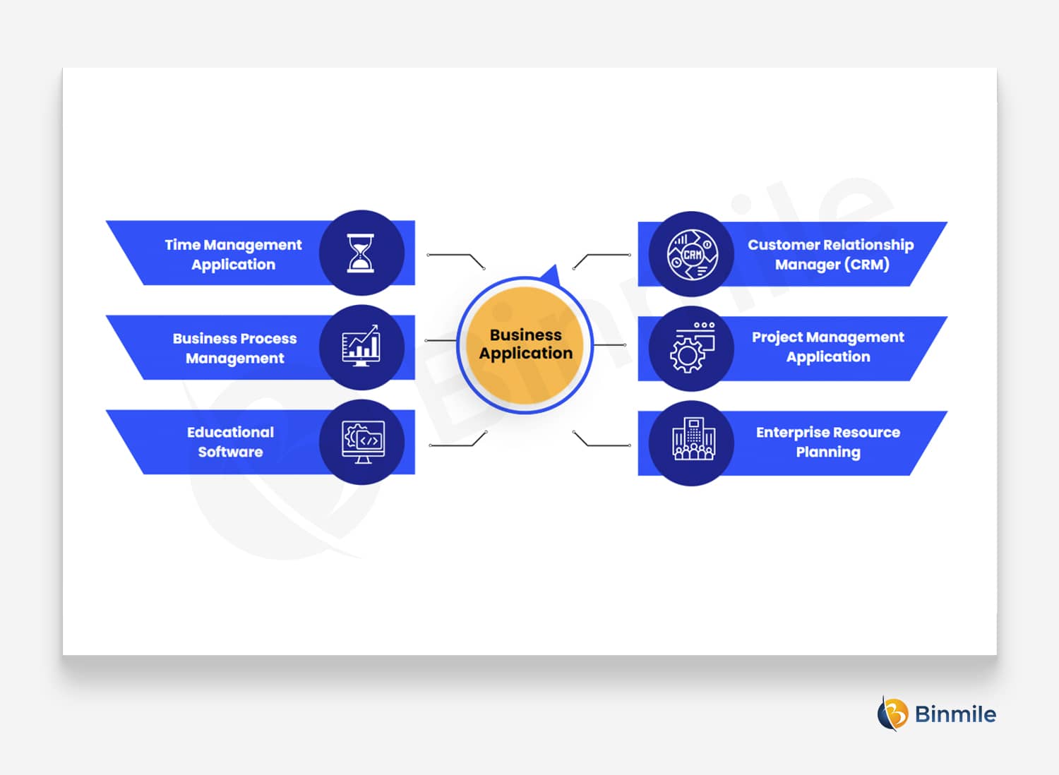 Business Application Software | Binmile
