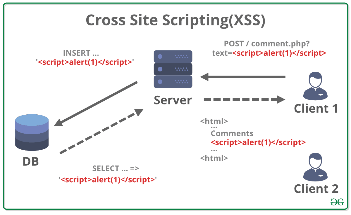 How Hackers Use Social Engineering to Get Passwords on Facebook? -  GeeksforGeeks