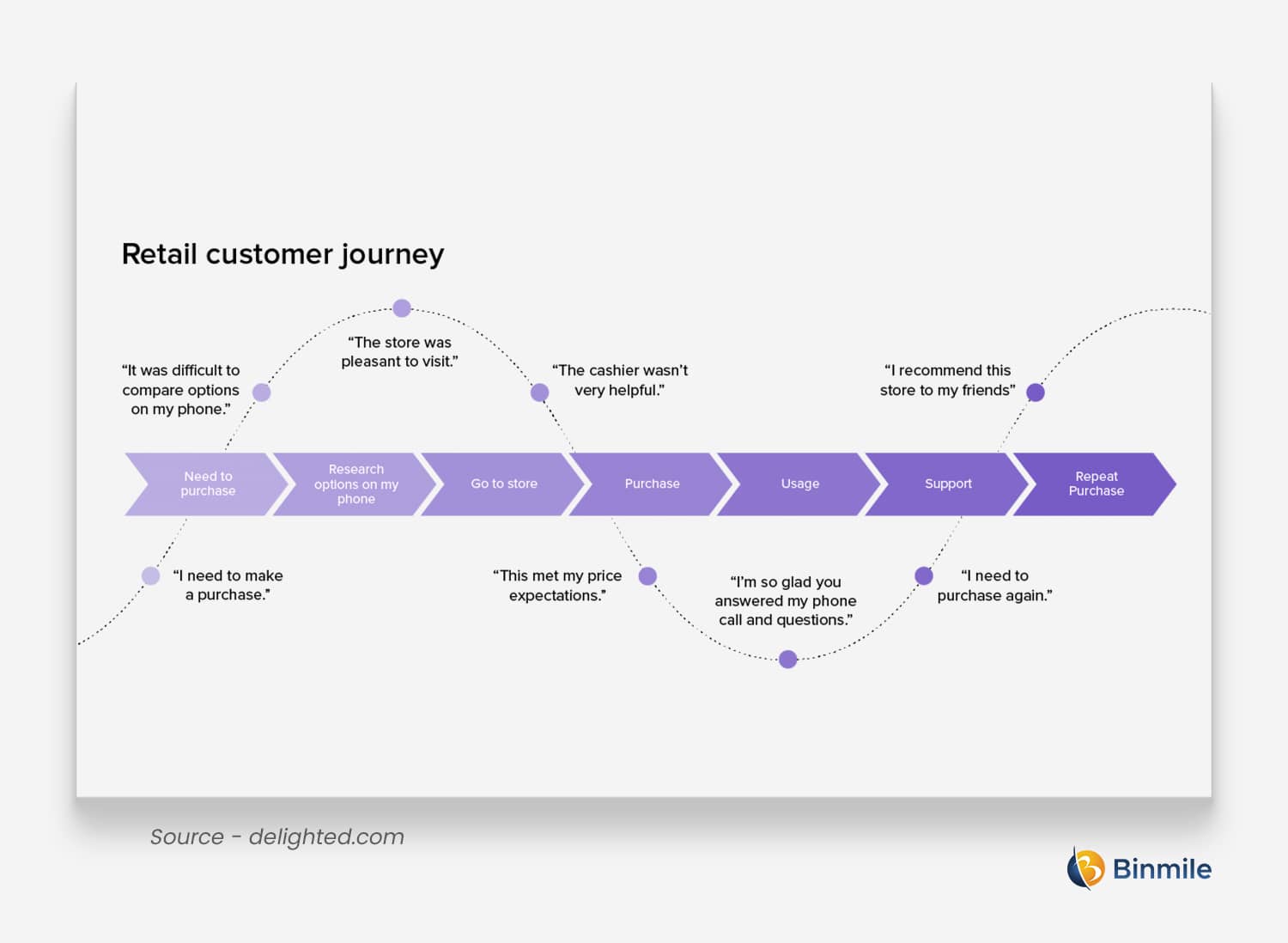 Customer Journey Mapping | Binmile