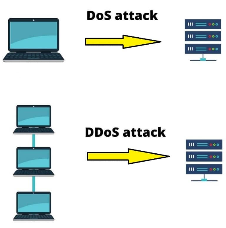 DoS and DDoS Attacks | Binmile