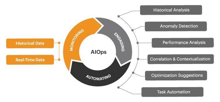 benefits of AIOps | Faster Mean Time To Repair (MTTR) | Binmile