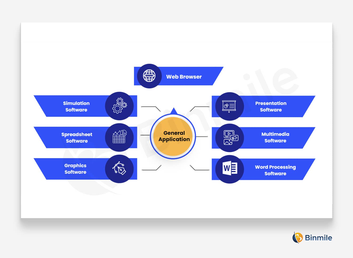 General Application Software | Binmile