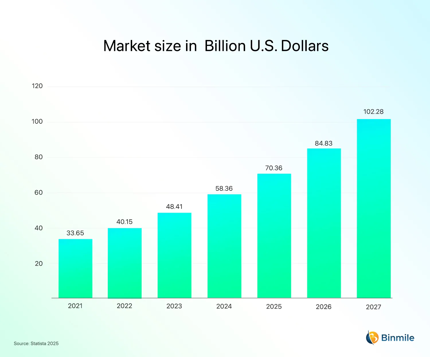 Growing Importance of Cybersecurity in eCommerce | Stats | Binmile