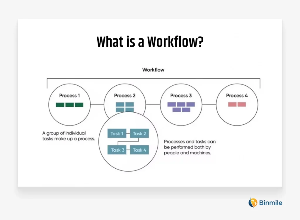 What is a Workflow? 