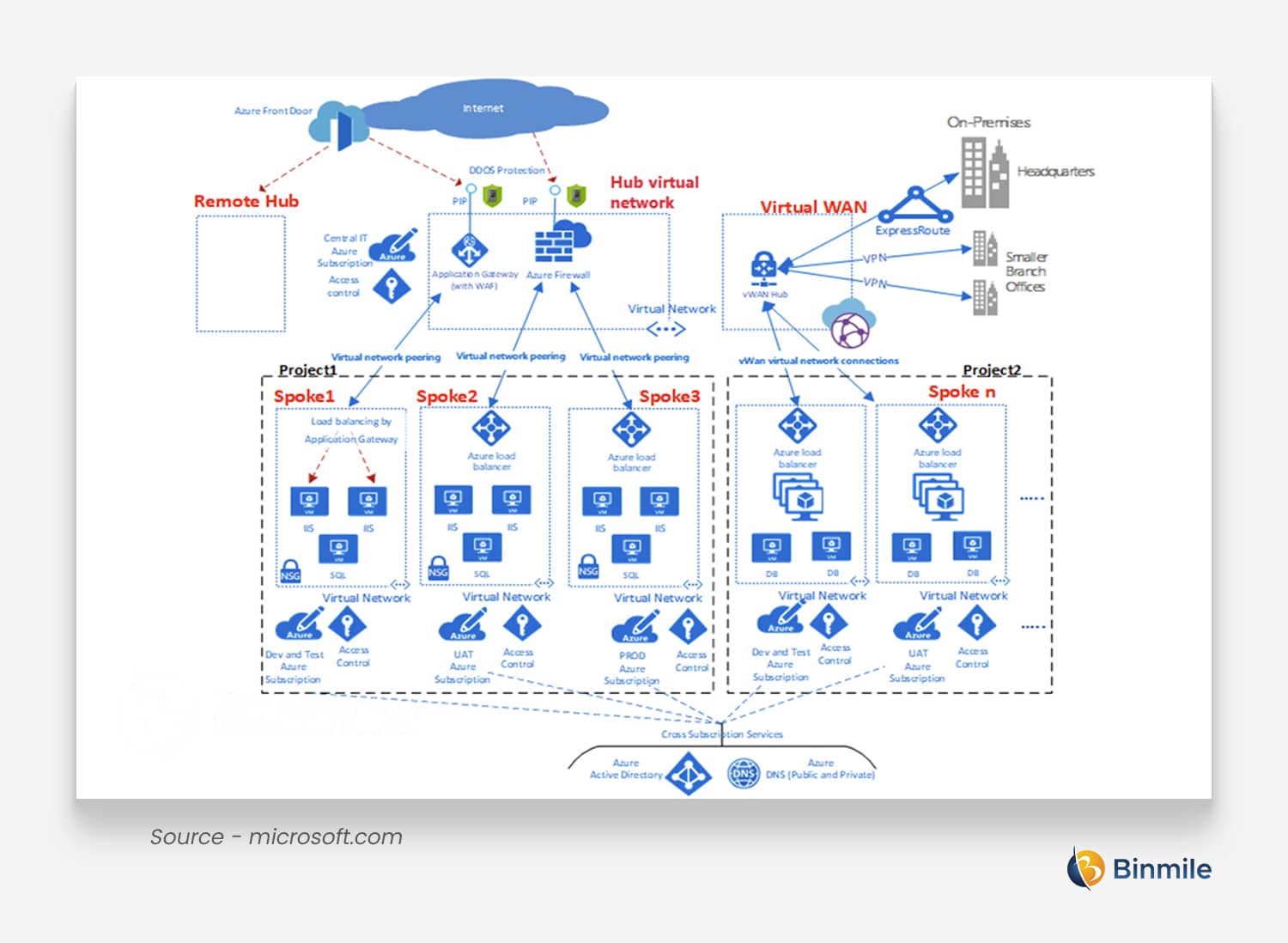 Hub and Spoke Model | Enterprise Application Integration | Binmile