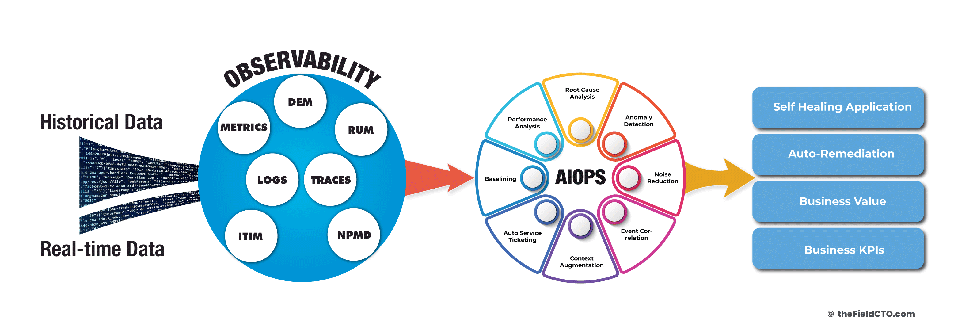 Improved Collaboration And Observability | AIOps automation | Binmile