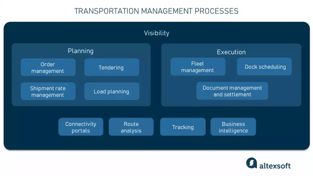 transportation management solutions