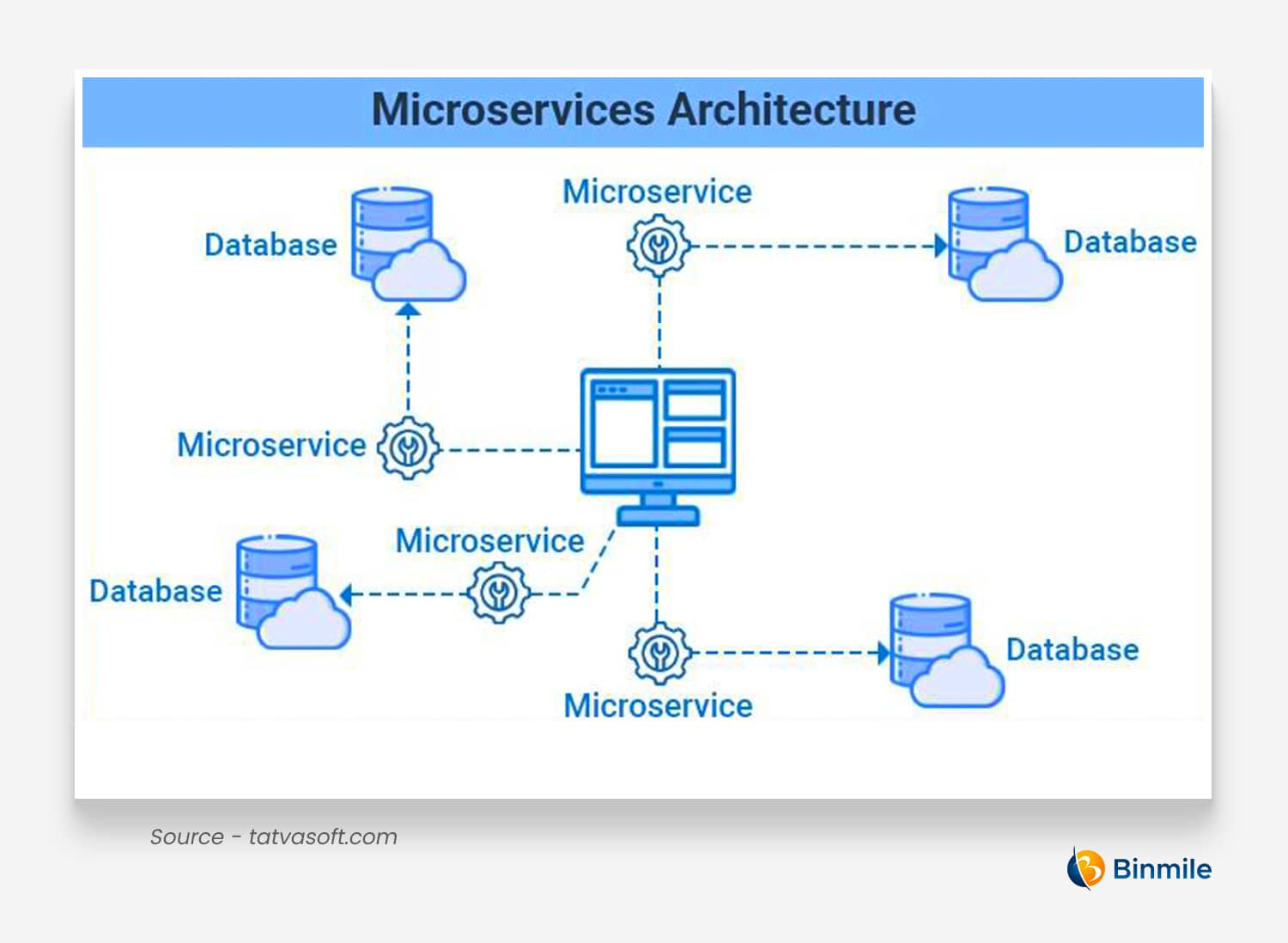 Microservices | Enterprise Application Integration | Binmile