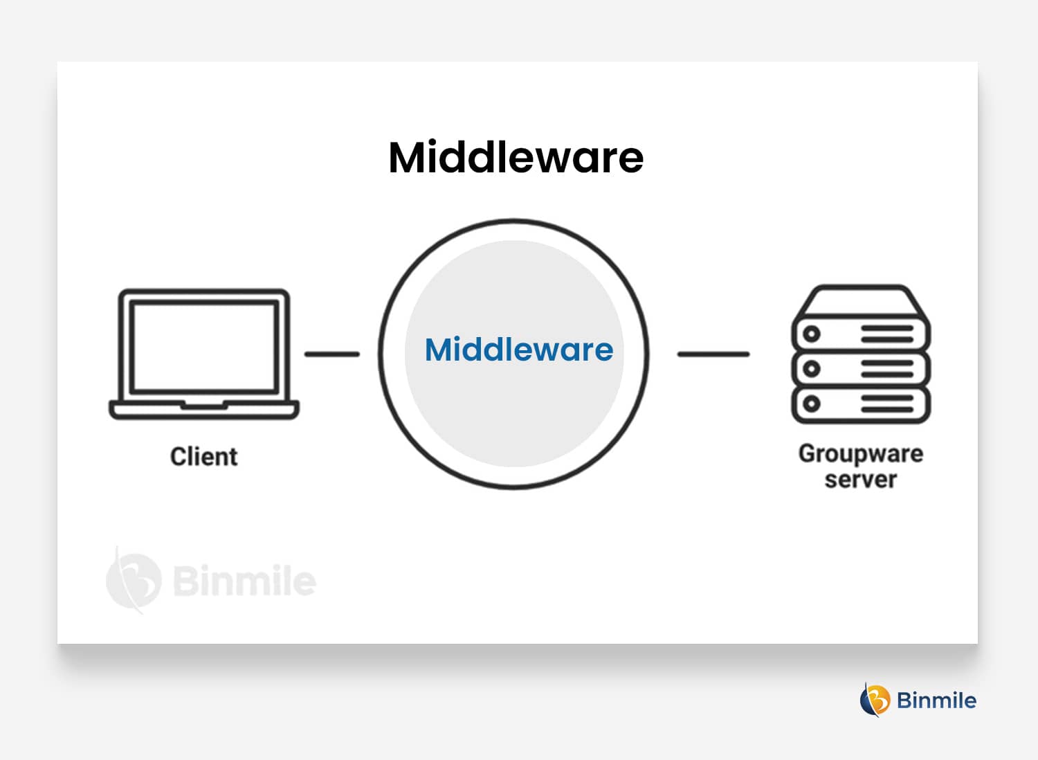 Middleware | Enterprise Application Integration | Binmile