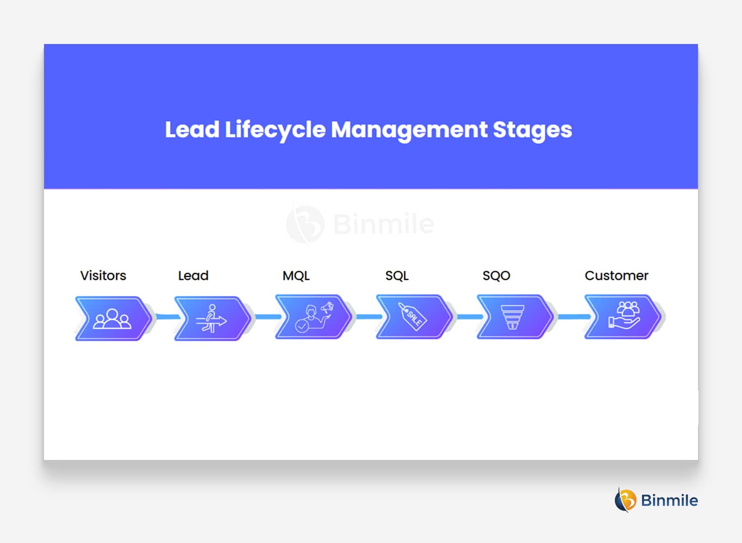 Overview Of Lead Lifecycle Stages | Lead Lifecycle Management | Binmile