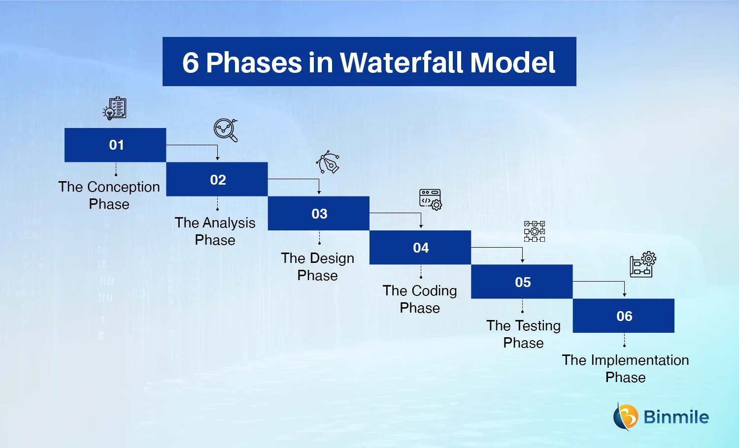 Phases in waterfall model