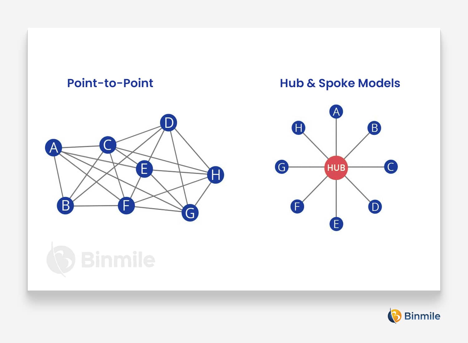 Point to Point Model | Enterprise Application Integration| Binmile