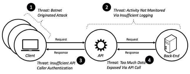 Security threats to API | Binmile
